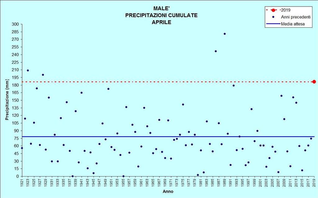 Figura 11: Precipitazioni di aprile TEMPERATURE ( C) PRECIPITAZIONI (mm, gg) MALE Stazione meteorologica a quota 720 m Dati di precipitazione disponibili a partire dal 1921, temperature dal 1993