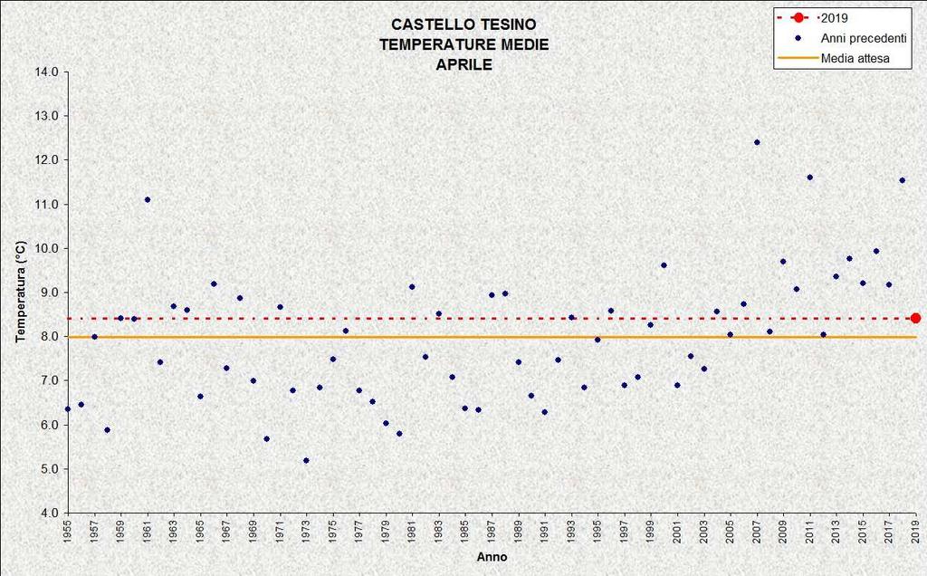 STAZIONI METEO DI CASTELLO TESINO, LAVARONE, MALÉ, TIONE, CAVALESE, ROVERETO E PREDAZZO Anche nelle altre stazioni analizzate il mese di aprile 2019 è risultato molto più piovoso della norma e con