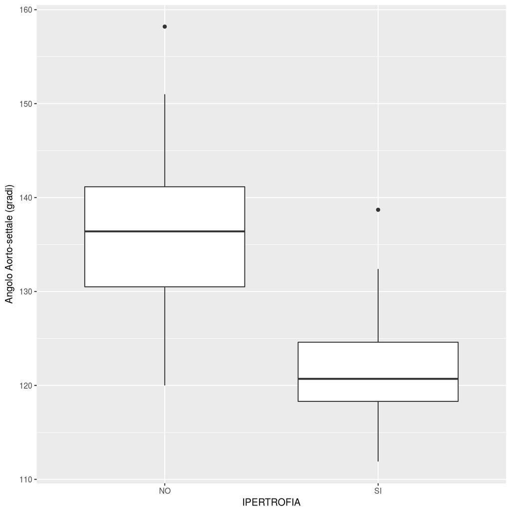 ANGOLO AORTO-SETTALE E IPERTROFIA DELLA BASE DEL SETTO INTERVENTRICOLARE E stata anche osservata una differenza statisticamente significativa nel valore dell angolo aorto-settale tra gatti con