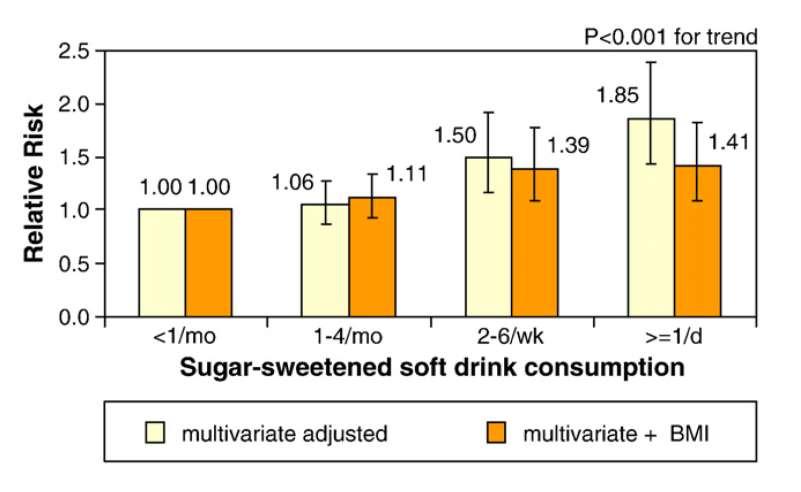 Multivariate relative risks (RRs) of type 2 diabetes according to sugar-sweetened soft