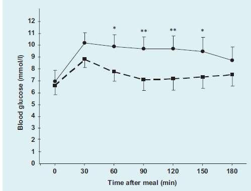 Un pasto a basso indice glicemico attenua la risposta glicemica postprandiale (DM1, n=16) high GI