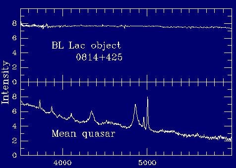 Lo stesso effetto di boosting relavitistico è responsabile del forte continuo ottico non termico osservato nei BL Lac -> si tratto di oggetti nei quali il getto è
