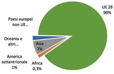 destinazioni 2015 e 2017 (%