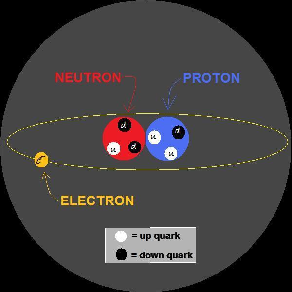 Un esempio semplice: l atomo di deuterio p ( u, u, d) n ( u, d, d) Quark: Cariche frazionarie Spin semi-intero Interazioni elettromagnetiche
