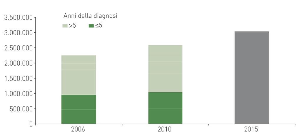 La Ricerca è vita, anche in oncologia Italia: numero di persone viventi dopo una diagnosi di tumore KEY FINDING ABOUT THE COMPARATOR REPORT Cancer incidence is increasing; Italy is 3rd
