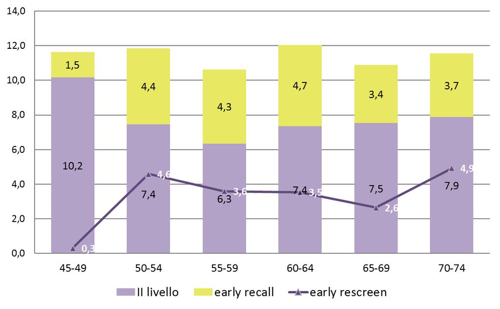 Anno 2016 % Tasso di richiamo: II livello + Early recall e rescreen sulle esaminate% %