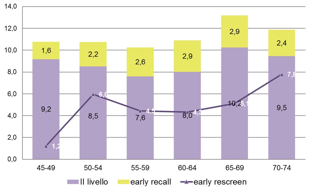 Anno 2015 % Tasso di richiamo: II livello + Early recall e rescreen sulle esaminate% % 50-69 recall e rescreen su