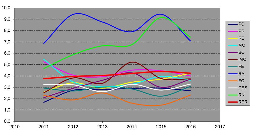 Trend tassi di richiamo