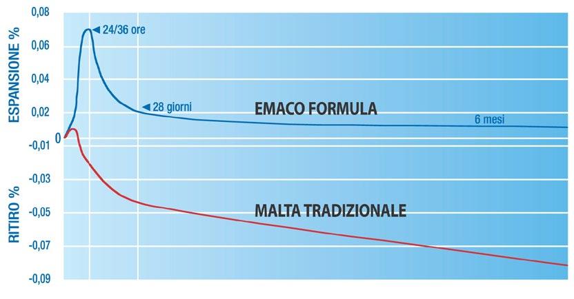 contrastata in aria (monoliticità con il supporto): la capacità di fornire una espansione contrastata con maturazione della malta in aria nelle più impegnative condizioni di esposizione (quali ad