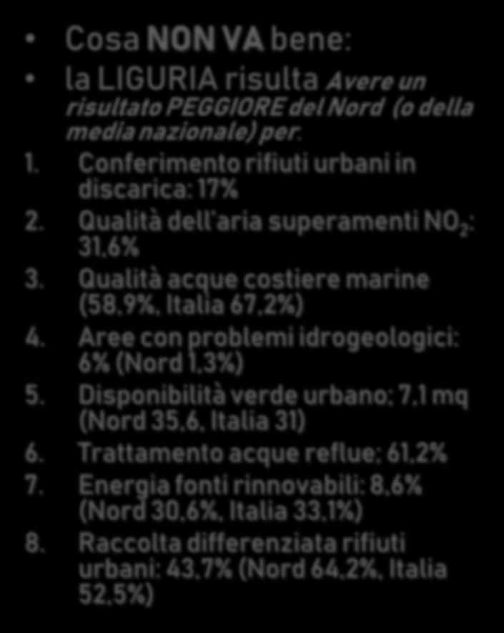 Disponibilità verde urbano; 7,1 mq (Nord 35,6, Italia 31) 6. Trattamento acque reflue; 61,2% 7.