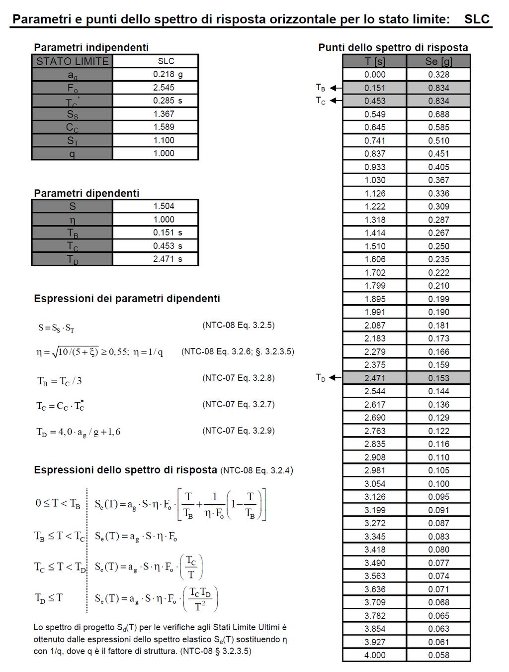 Figura 7 Parametri e punti spettri di risposta
