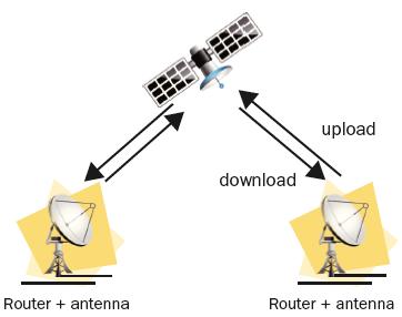 Satellite of WAN Una WAN, oltre ai classici canali trasmissivi può servirsi di satelliti e ponti radio.