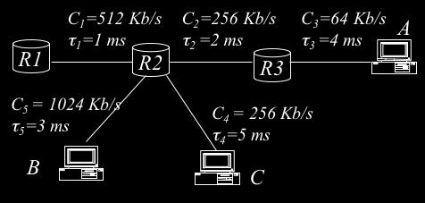 9. Esercizio Si consideri la rete in figura. l tempo t0 la coda di uscita di R a 6 paccetti diretti rispettivamente,, B, B,,.
