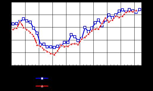 476 agenzie, anche nel primo trimestre del 19 non sono emerse pressioni al rialzo delle quotazioni degli immobili: il saldo fra la quota di operatori che segnalano un aumento dei prezzi di