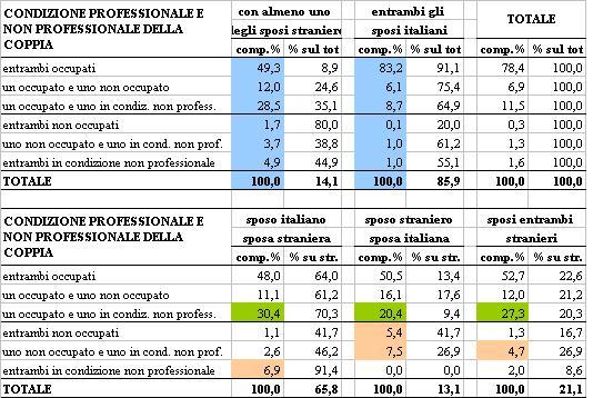 Focus: matrimoni 2006-2009 per tipologia e classe d età classe età sposa 10 classi di età 1 = 16-19 2 = 20-24 3 = 25-29 4 = 30-34 5 = 35-39 6 = 40-44 7 = 45-49 8 = 50-54 9 = 55 e più 9 8 7 6 5 4 3