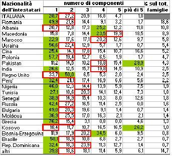 Famiglie per numero di componenti e intestatario foglio di famiglia N.B.: 88% famiglie con intest.