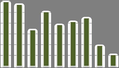 8: SISR215 Superficie (ha) investita a Pavia (A) e in Italia (B) (2003 2011) A SISR215 Pavia B SISR215 Italia 700 4.000 600 3.