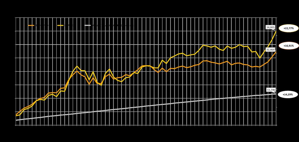 Andamento storico