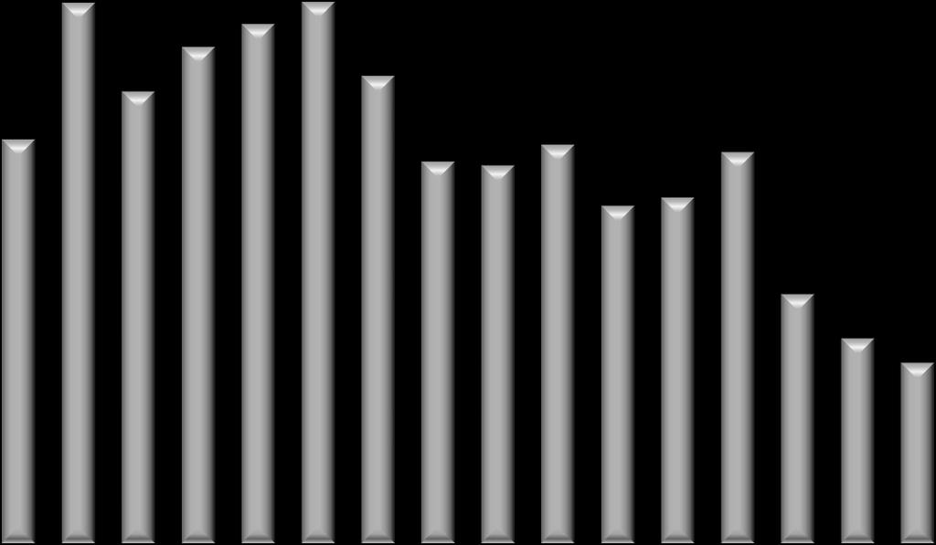 Movimento carbone (tonnellate) nel Porto di Brindisi Periodo 23-218 8.. 33,8 7.54.1 Tonnellate 4, 7.. 3, 6.. 2, 5.. 4.. 2,4 9,9 4,7 4,2-1, 5,4 2,4 8,7 2.514.98 1,, 3.