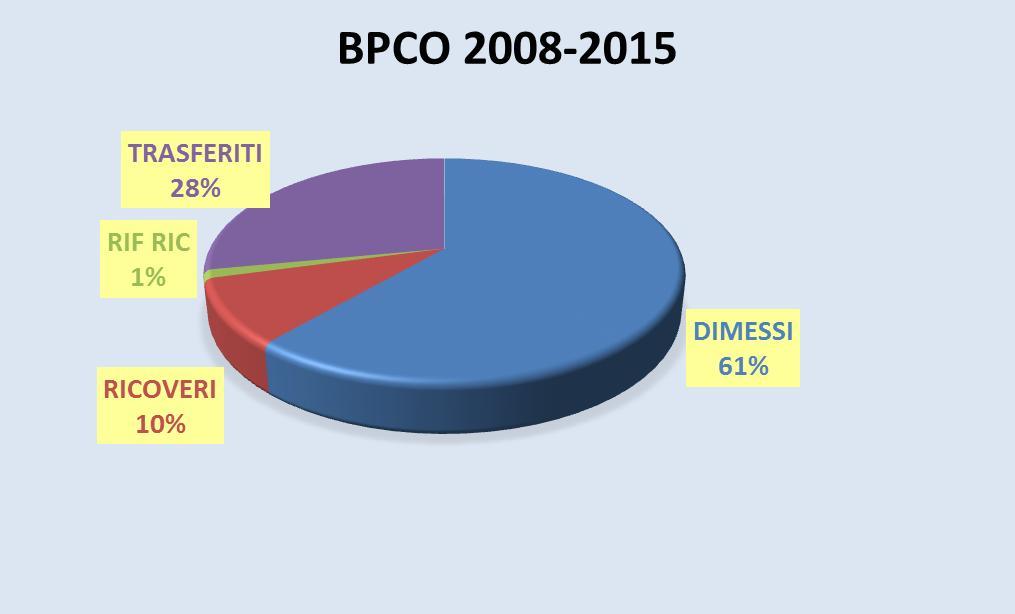 BPCO BPCO 2008-2015 100 80 76 83 91