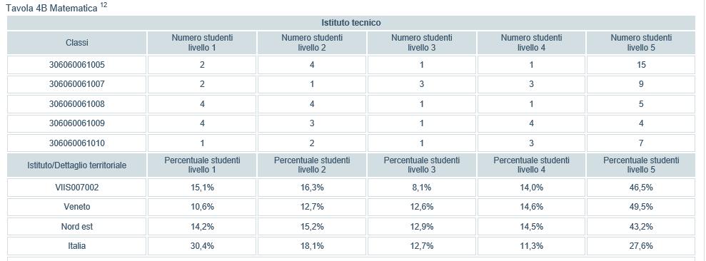 TAVOLA 4 - LIVELLI DI APPRENDIMENTO Sulla base della media dei risultati nazionali si possono individuare 5 livelli di apprendimento (1 livello più basso 5 livello più alto).