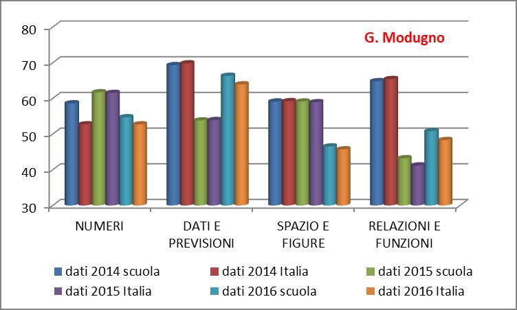 MATEMATICA Ambiti NUMERI G.