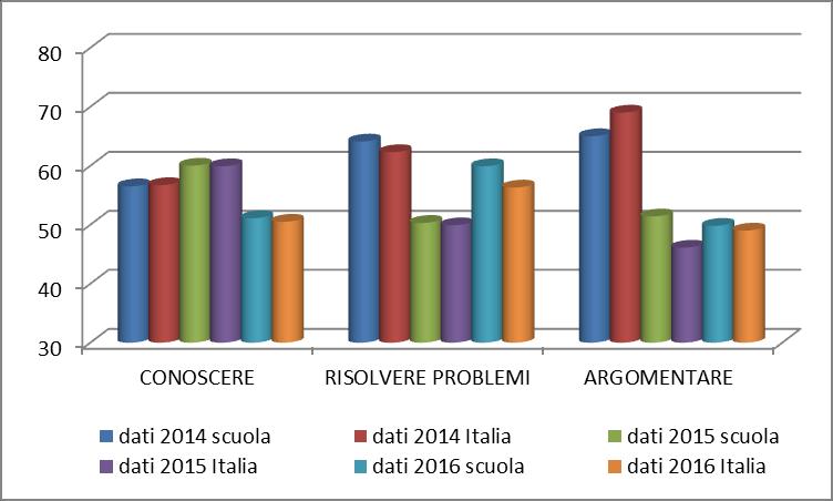 G. Modugno dati 2014 dati 2015 dati CONOSCERE RISOLVERE PROBLEMI ARGOMENTARE 56,5 (56,7) 64,1 (62,3) 65 (69,0) 60,0 (59,9) 50,3 (49,9) 51,4 (46,1) 51.