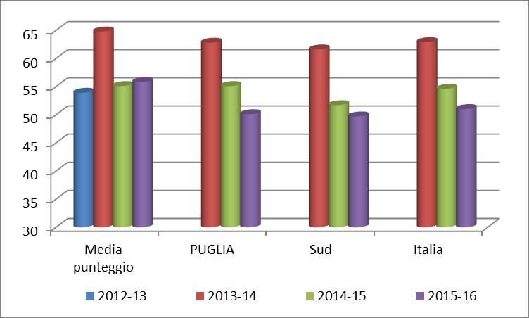 Anno scolastico Media del punteggio percentuale al netto delcheating 1a PUGLIA Sud Italia 2012-13 53,9 2013-14 64,8 62,8 61,6