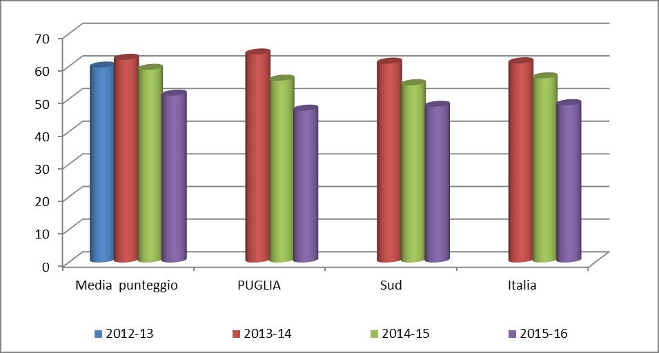 Anno scolastico Media del punteggio percentuale al netto del cheating 1a PUGLIA Sud Italia 2012-13 59,7 2013-14 62,1 63,7 60,9 61,0 2014-15 59,0 55,7 54,3 56,4 2015-16 51.1 46.5 47.7 48.