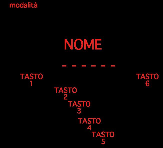 come in figura sotto A questo punto possiamo procedere con la selezione dei singoli caratteri.