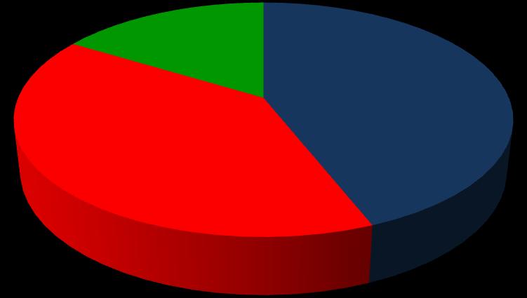 Tipo di miglioramento notato nel lavoro Dal punto di vista economico 8% Nella posizione lavorativa 14% Nelle competenze professionali