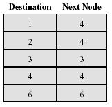 Routing Fisso per ogni coppia di nodi determina un percorso percorso a costo minimo che rimane fisso fino a quando non cambia la topologia della rete La scelta