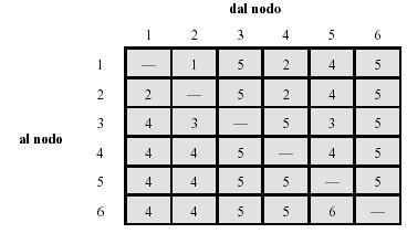 destinazione simile ai cammini minimi calcolati da algoritmo di Dijkstra ogni nodo costruisce la propria tabella di instradamento a partire da una matrice