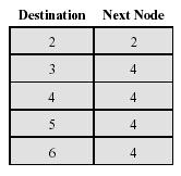 invia una copia del pacchetto ad ogni nodo collegato un nodo che riceve un pacchetto su un collegamento lo rispedisce su tutti gli altri Le decisioni di routing