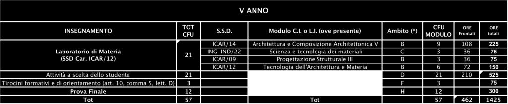 I Corsi d insegnamento sono organizzati secondo le seguenti tipologie: a) corsi monodisciplinari, Corsi integrati pluridisciplinari I corsi ufficiali di insegnamento possono essere tenuti da un solo