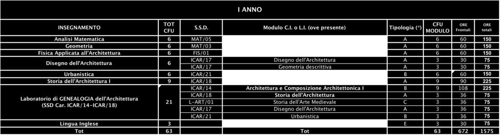 Articolazione del Corso Il corso sostituisce gradualmente, ai sensi del DM 16/03/2007 art 1, il corso quinquennale (classe 4/S) del vecchio ordinamento (DM 509/99). Per l A.A. 2011/2012 vengono attivati, pertanto, il primo ed il secondo dei cinque anni di corso così come riportato di seguito.