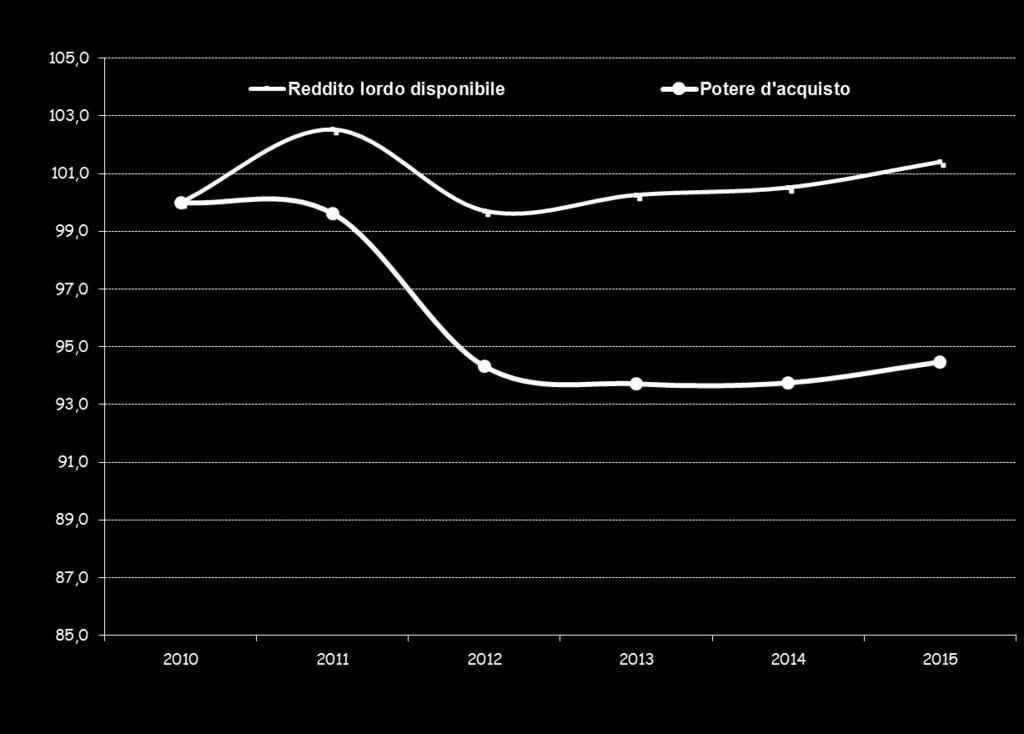 Gli anni di crisi hanno allargato la forbice tra reddito lordo e netto: la crescita è modesta per un recupero +1,0 +1,4 2016 2017 * Il potere di