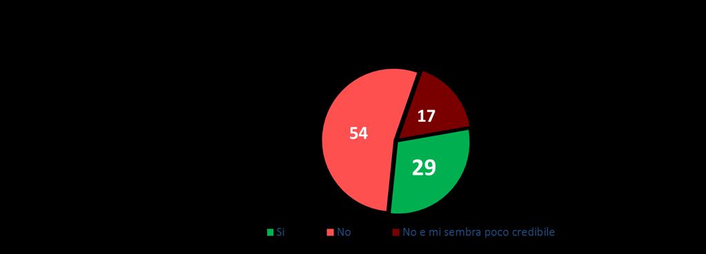 L Italia dell export ha retto l impatto con la