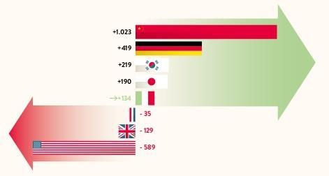 nanismo è un limite Fonte: World Trade Organization MA