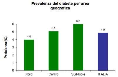 Prevalenza del diabete Tasso