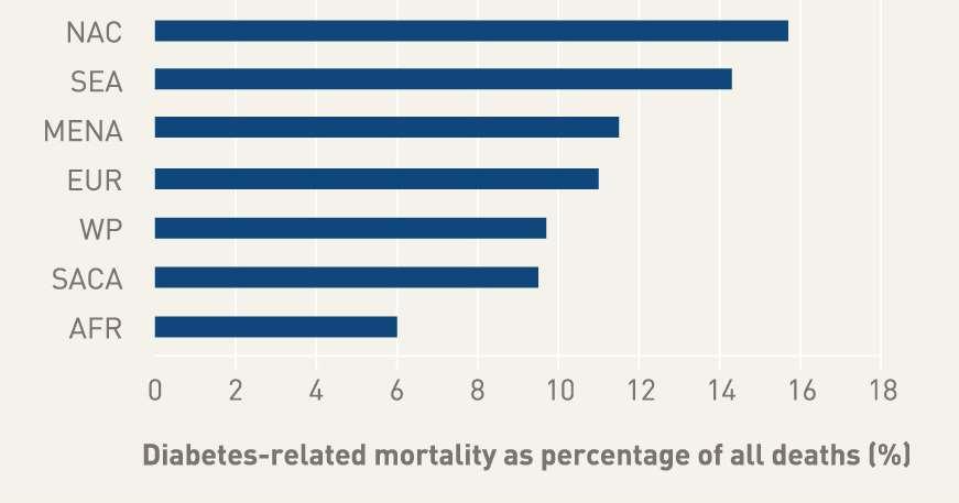 2010 Mortalità diabete-correlata come percentuale delle