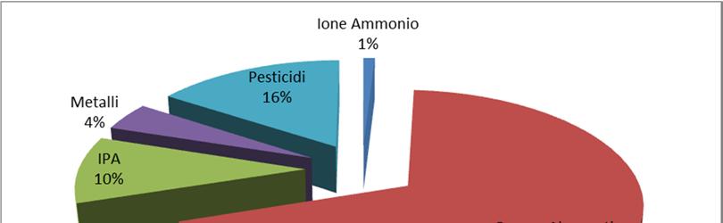 Figura 8 - Gruppi di sostanze inquinanti presenti nell area in esame 9 Il Tavolo