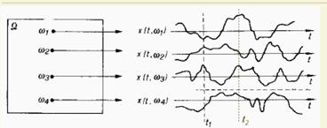 Fissao ω = ω, X (, ω) rappresena una funzione deerminisica, dea realizzazione del processo socasico. Fissao =, X (, ω) rappresena una variabile aleaoria. Fissao = e ω = ω, X (, ω) rappresena un.