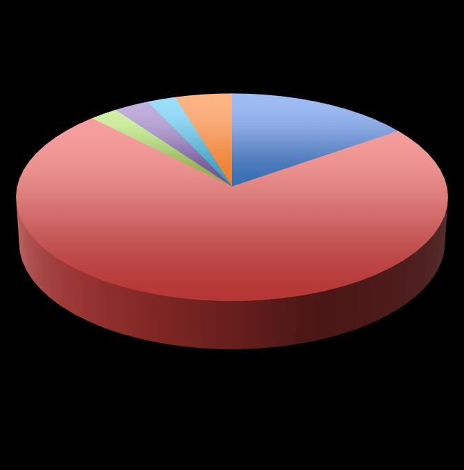 LE SOLUZIONI INFORMATICHE ADOTTATE DAI SUAP BERGAMASCHI SUAP (172) Riepilogo dati per 172 SUAP GLOBO IMP1G PEC MUTA Halley informatica 3% 2% 5% 2% 73% 15% 123 SUAP: Impresaiungiorno