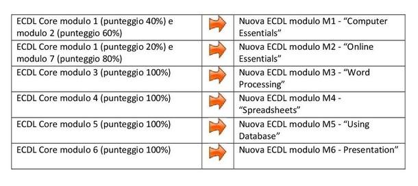 Una Skills Card relativa ad ECDL Core attiva potrà, in qualsiasi momento, essere convertita in Skills Card per NUOVA ECDL.