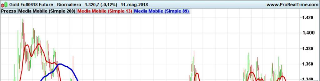 Commodity Valute GOLD: Il quadro delle medie dell oro non è al momento favorevole ad un rialzo duraturo.