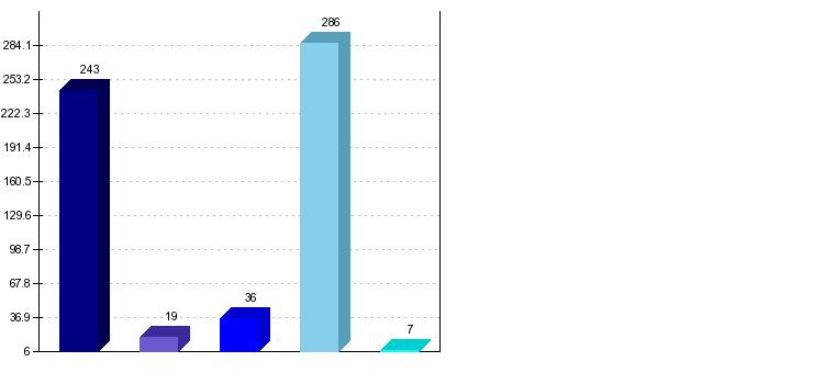 DOMICILIO: torino 243 altro 19 regione 36