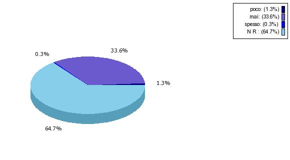 UTILIZZO DEL RICEVIMENTO STUDENTI: poco 40 mai