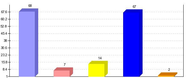 altro: 7 regione: 14