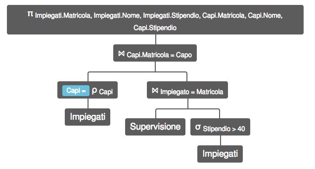 Capi := Imp PROJ Imp.Matr, Imp.Nome, Imp.Stip,Capi.Matr,Capi.Nome, Capi.Stip (Capi JOIN Capi.Matr=Capo (Sup JOIN Imp=Imp.Matr SEL Stipendio>40 (Imp))) Capi = ρ Capi (Impiegati) π Impiegati.